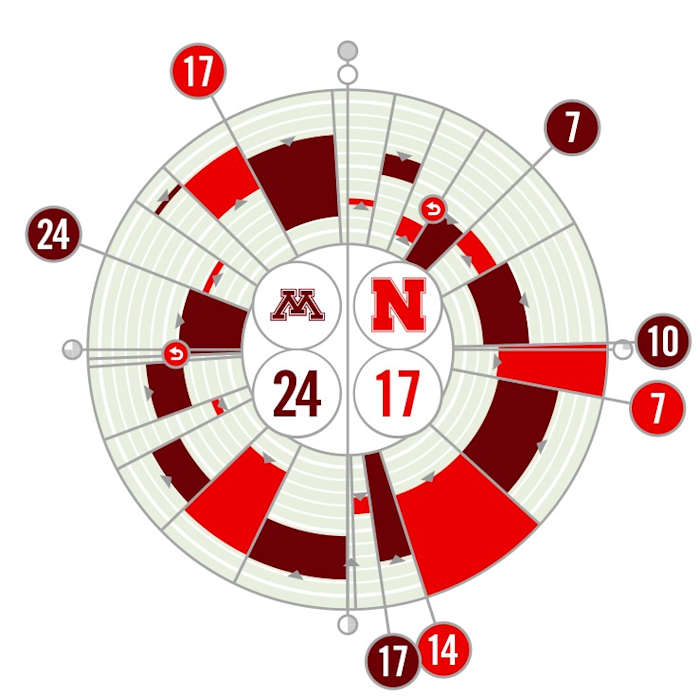 Nebraska vs. Minnesota Fanalytix 2020